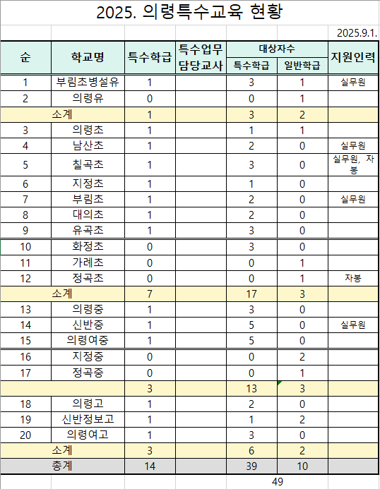 2025. 의령 특수교육 현황(9.1.기준).png